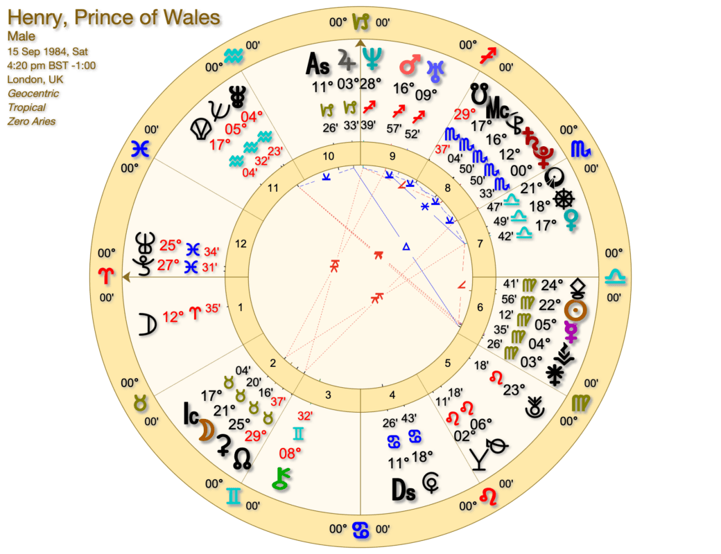 Astrology Chart Symbols - Sun Sign School